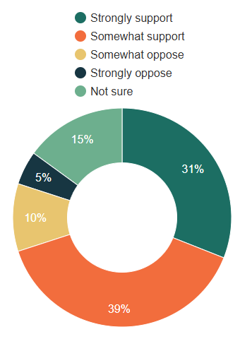 Ethnic Studies Level of Support