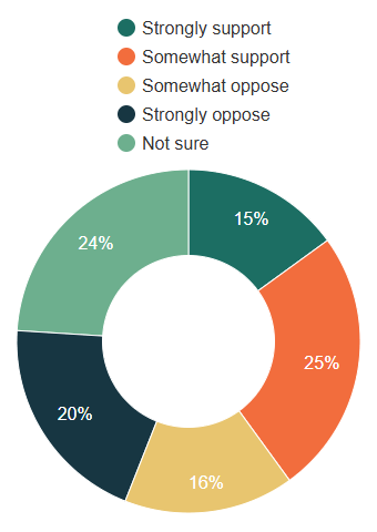 Liberated Ethnic Studies (LES) Level of Support